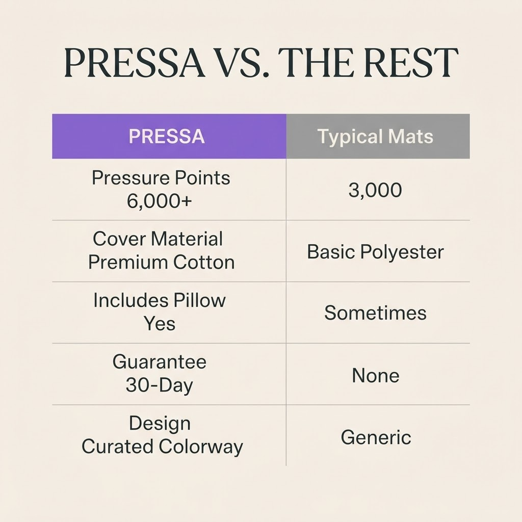 Pressa Reset Mat & Pillow Set — Acupressure for Back Pain, Stress & Sleep